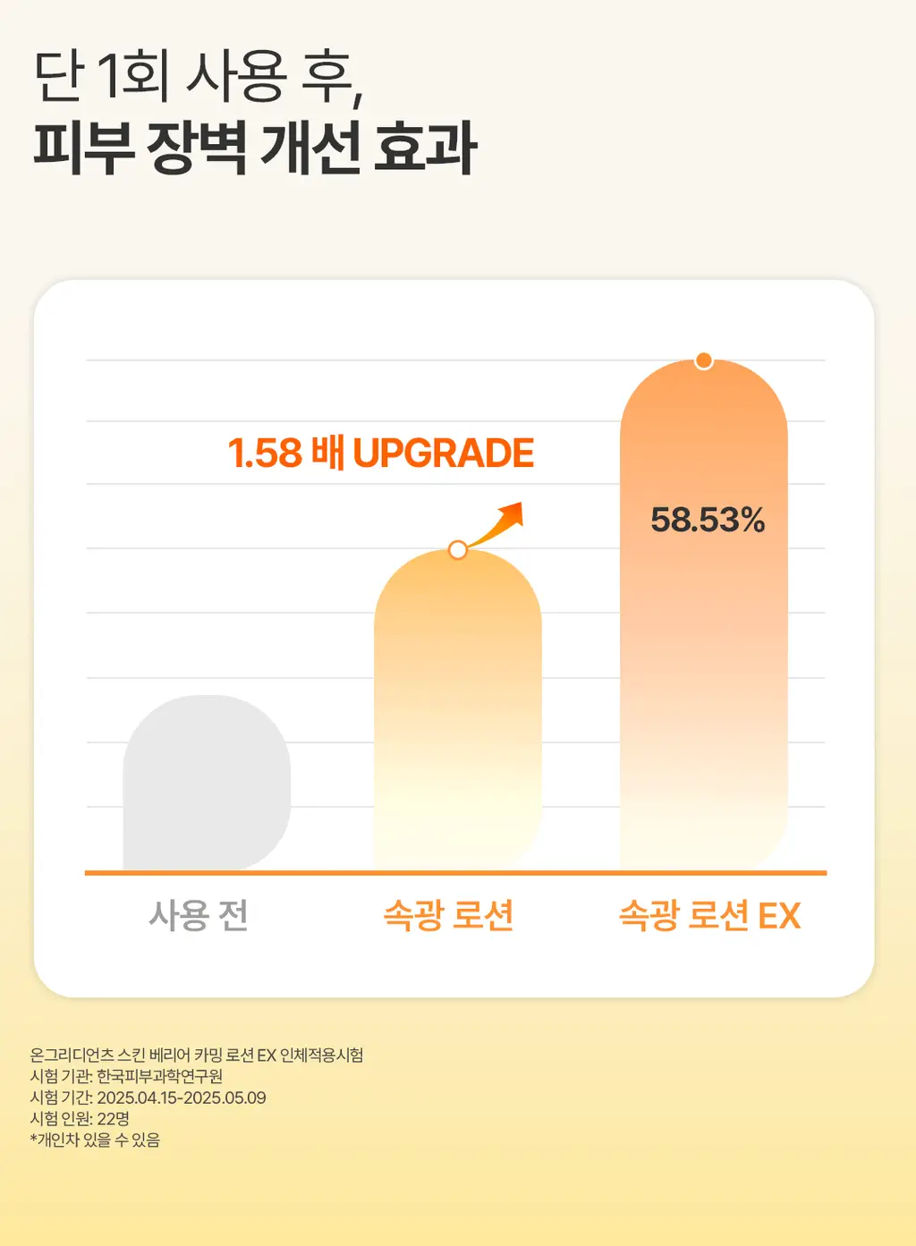 [속광 진정 2종] 온그리디언츠 스킨 베리어 2종 세트 (카밍 소프너 250ml + 카밍 로션 이엑스 80ml) 상세페이지 39